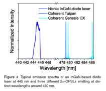 The spectrum of the possible pumps: Laser diode @ 445 nm and second harmonic @ 480 nm.